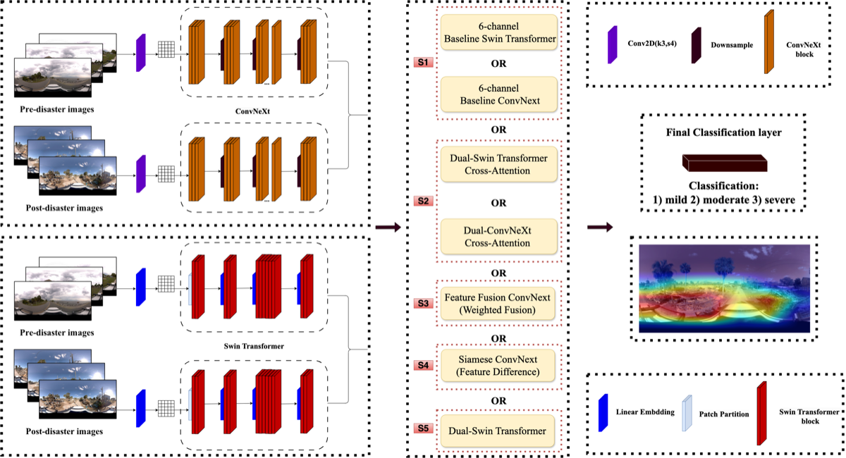 Bi-temporal assessment